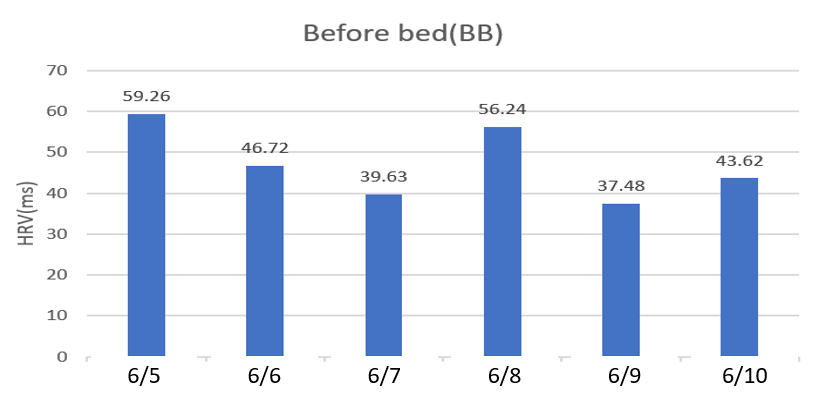 กราฟแท่งของ HRV ก่อนนอน (BB)
ค่าเฉลี่ยอยู่ที่ 47.16ms
