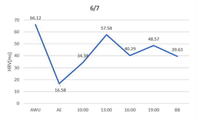 ค่า HRV หลังจากเทรนนิ่ง 1-2 วัน