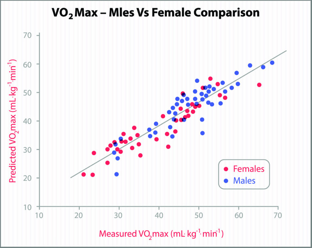VO2 Max ของผู้ชายสูงกว่าผู้หญิงโดยเฉลี่ย
