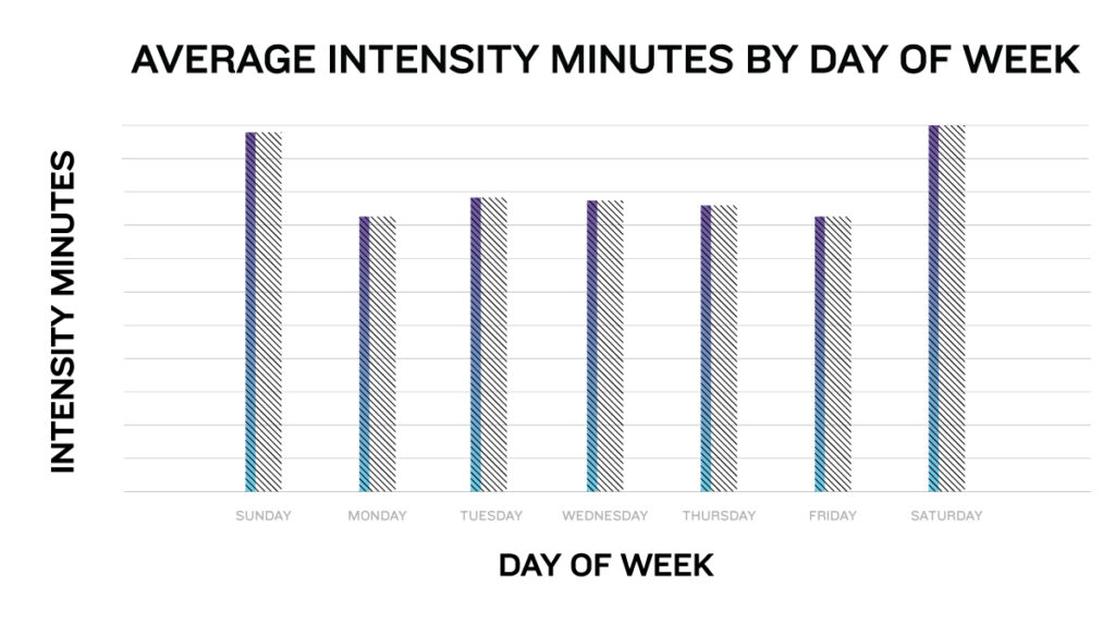 Intensity Minutes ในแต่ละวันในสัปดาห์