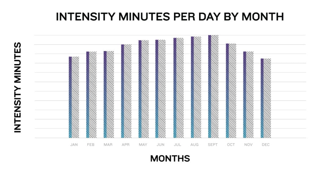 Intensity Minutes ในแต่ละเดือน