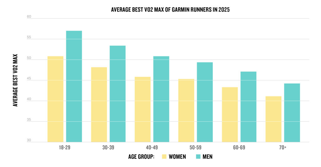 ค่า VO2 max ของผู้ชายและผู้หญิงแตกต่างกันและค่อย ๆ ลดลงตามอายุ