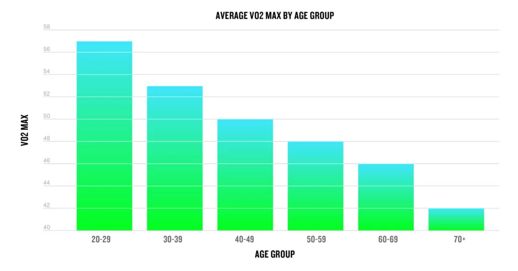 ค่าเฉลี่ย VO2 max จะสูงที่สุดในกลุ่มอายุน้อย ก่อนจะค่อย ๆ ลดลงตามอายุ
