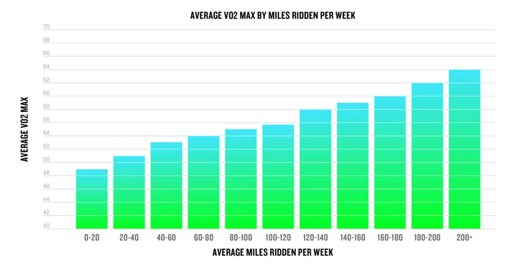 VO2 max ของนักปั่นระดับ elite อยู่ที่ 160 ไมล์ขึ้นไปต่อสัปดาห์
